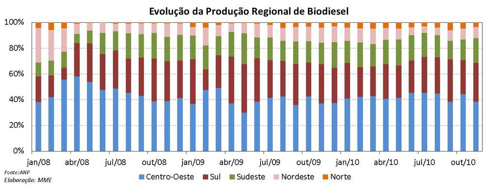 Biodiesel: Evolução da Produção Regional A produção regional média, em novembro de 2010,