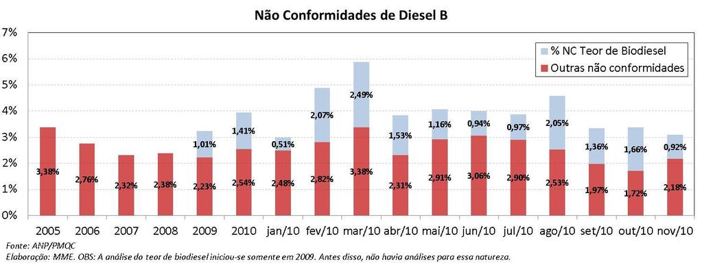 8,8%(Nordeste) e 3,3%(Norte). Biodiesel: Não Conformidades no Diesel B A ANP analisou 7.