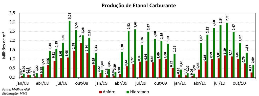 Etanol: Evolução da Produção e Consumo Mensais Com o processamento do mês de dezembro, a safra 2010/11 de