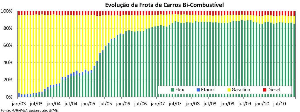 As exportações brasileiras de etanol totalizaram 1,91 milhão de m 3 em 2010, uma redução de 42% em relação ao mesmo período do ano anterior.