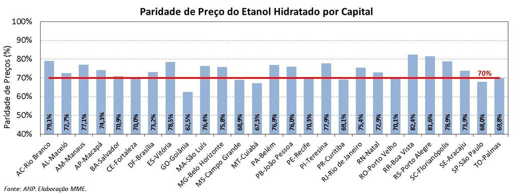 Etanol: Evolução Histórica da Paridade de Preços Etanol: Paridade de Preço Semana de 26.12.