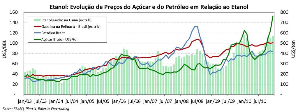 Etanol: Evolução de Preços do Açú car e do Petróleo em Relação ao Etanol Em dezembro, o preço do açúcar manteve a tendência de alta, alcançando o valor aproximado de US$ 763/ton.