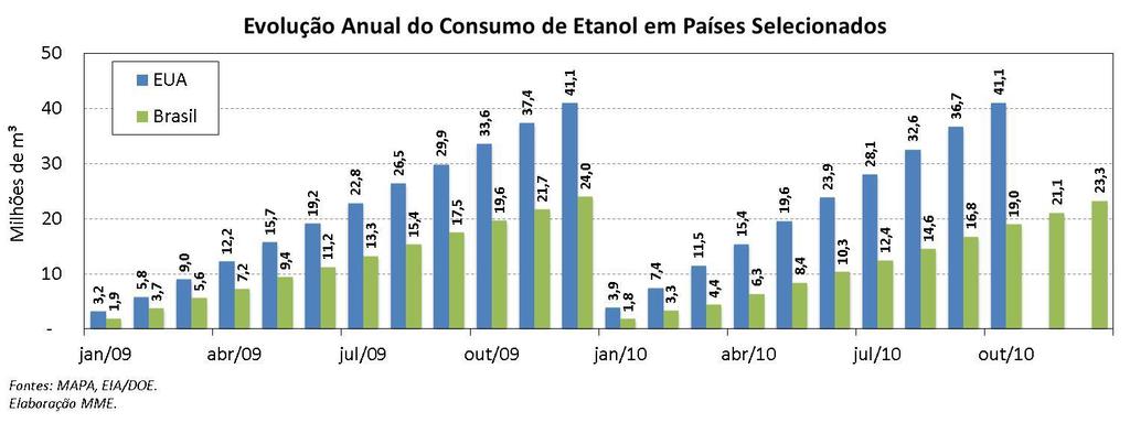 Etanol: Maiores Países Consumidores Ressalva do Editor A reprodução de textos, figuras e informações deste Boletim não é permitida para fins comerciais.