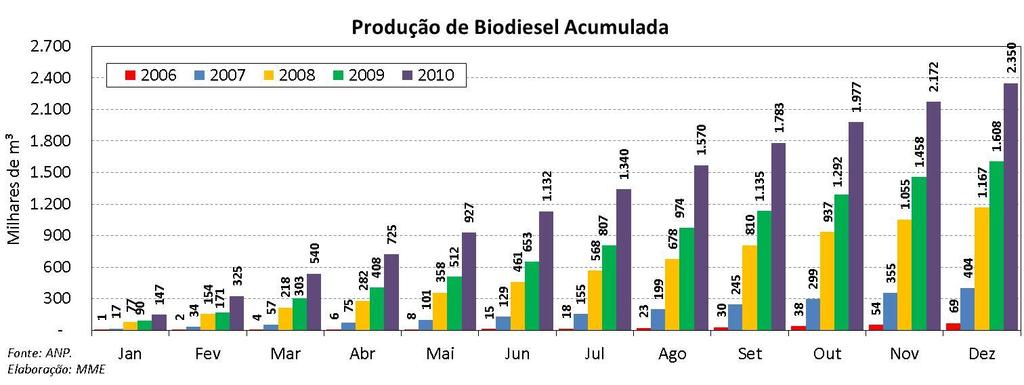 Biodiesel: Evolução da Produção e da Capacidade Produtiva Mensais Em dezembro de 2010 (dados preliminares) com base nas entregas dos leilões da ANP e de estoques da Petrobras e Refap mostram que a