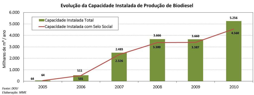 Esse volume deverá posicionar o Brasil como o 3º maior produtor mundial em 2010. A capacidade instalada em dezembro de 2010 totalizou 5.256 mil m³/ano (438 milhões de litros/mês).