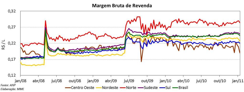 No mês de dezembro, o preço médio de venda da mistura B5 ao consumidor não apresentou variação perceptível na média nacional, em relação ao mês anterior.