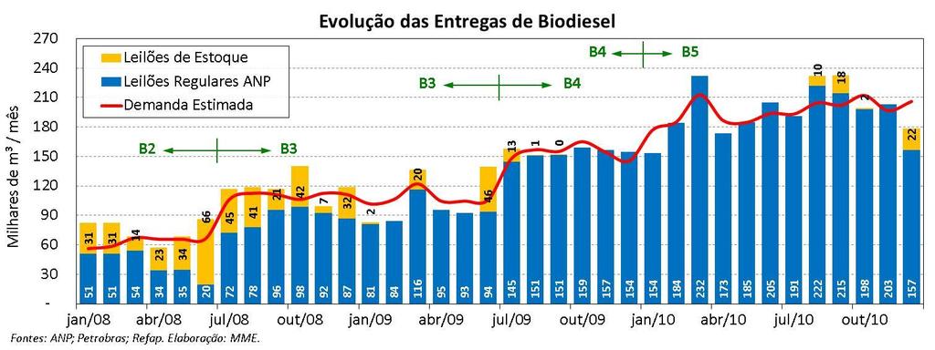 Biodiesel: Entregas nos Leilões e Demanda em 2008, 2009 e 2010 O gráfico abaixo apresenta as entregas nos leilões promovidos pela ANP e nos leilões de estoque.