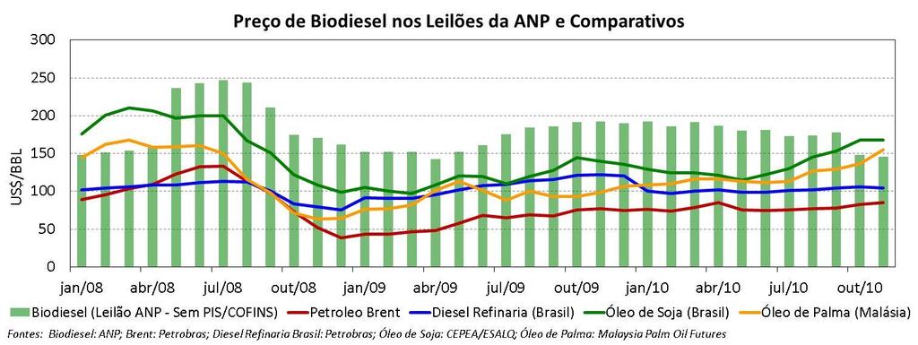 O gráfico abaixo apresenta a evolução de preços realizados nos leilões promovidos pela ANP para o biodiesel puro comparado a outras commodities.