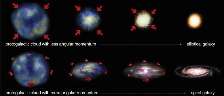 A causa dos diferentes tipos morfológicos: o papel das condições iniciais Elípticas: nuvens muito densas, com pouca rotação e alta taxa de formação estelar (todo
