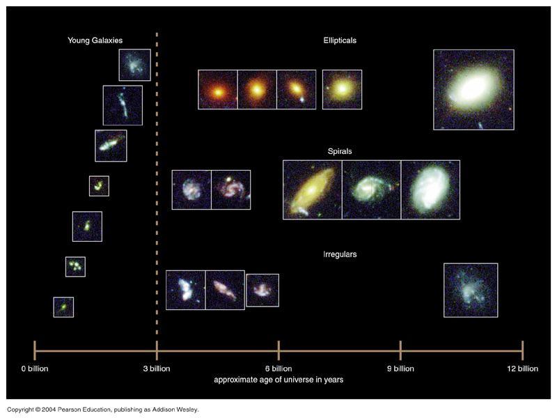 Evolução das galáxias.
