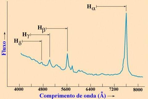 Determinação da distância pelo redshift: O redshift Z da galáxia é: Z = (comprimento de onda