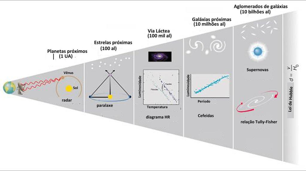 Distâncias de galáxias al = ano-luz =