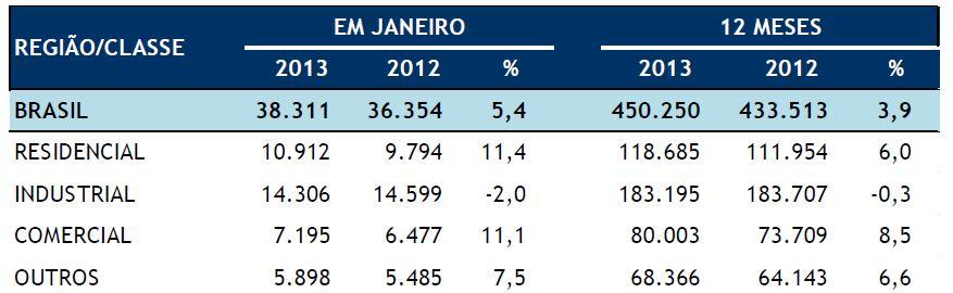 1 - GERAL O consumo de energia elétrica na rede em janeiro de 2013 alcançou 38.311 GWh, representando aumento de 5,4% sobre o mesmo mês de 2012.