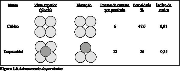 Estrutura dos solos Solos granulares Os solos granulares consistem em areias, cascalhos e