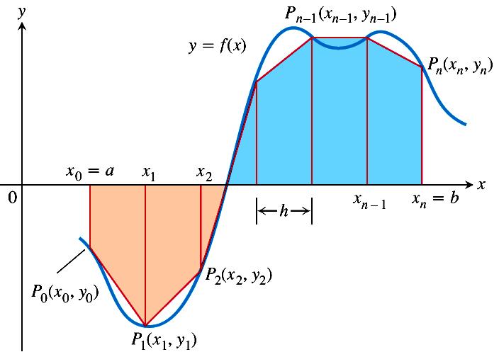 A Regra aproima pequenos trecos da curva y = ƒ por segmentos de reta.