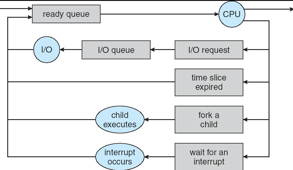 Escalonamento de Processos Os Processos transitam entre estas filas durante as várias fases da sua execução por acção do scheduler Process queues conjunto de todos os processos no sistema.
