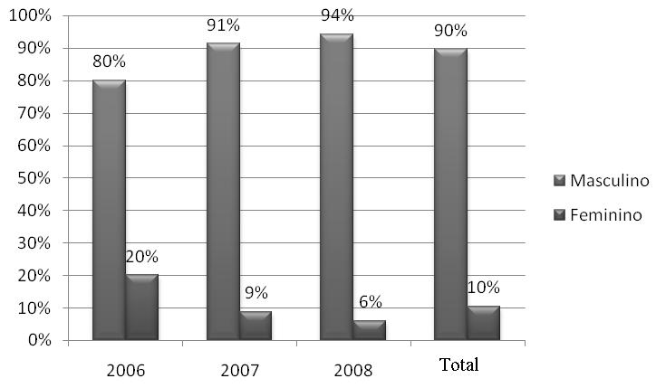 Tabela 01: Distribuição de óbitos em função do ano e sexo Ano Masculino Feminino Total n % n % n Média DP 2006 16 80% 4 20% 20 10 8,49 2007 21 91% 2 9% 23 11,5 13,44 2008 32 94% 2 6% 34 17 21,21