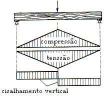129 Figura 52. Forma, dimensões do corpo-de-prova e direção da carga utilizadas no ensaio de flexão estática, segundo a Norma COPANT 30:1-006.