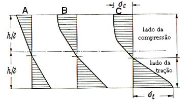 131 Acima da relação comprimento / altura (L/ h) igual a 20, não há mais influência significativa sobre a resistência à flexão, como demonstrado por Baumann (1920), conforme apresentação gráfica da