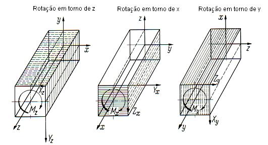 183 A figura 81 apresenta as possíveis formas de torção de corpos-de-prova da madeira durante a realização de ensaios de laboratório. Figura 81. Possíveis casos de torção de C.P. de madeira com seção transversal quadrada.