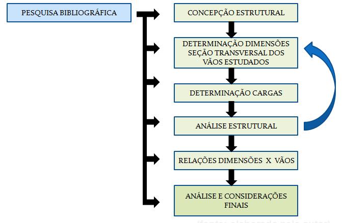 20 2.7 DELINEAMENTO O estudo foi realizado conforme as etapas descritas a seguir: a) pesquisa bibliográfica; b) concepção estrutural; c) determinação das cargas atuantes na estrutura; d) análise