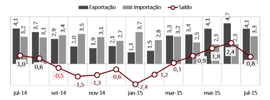 32 Evolução Balança Comercial Brasil- China (US$