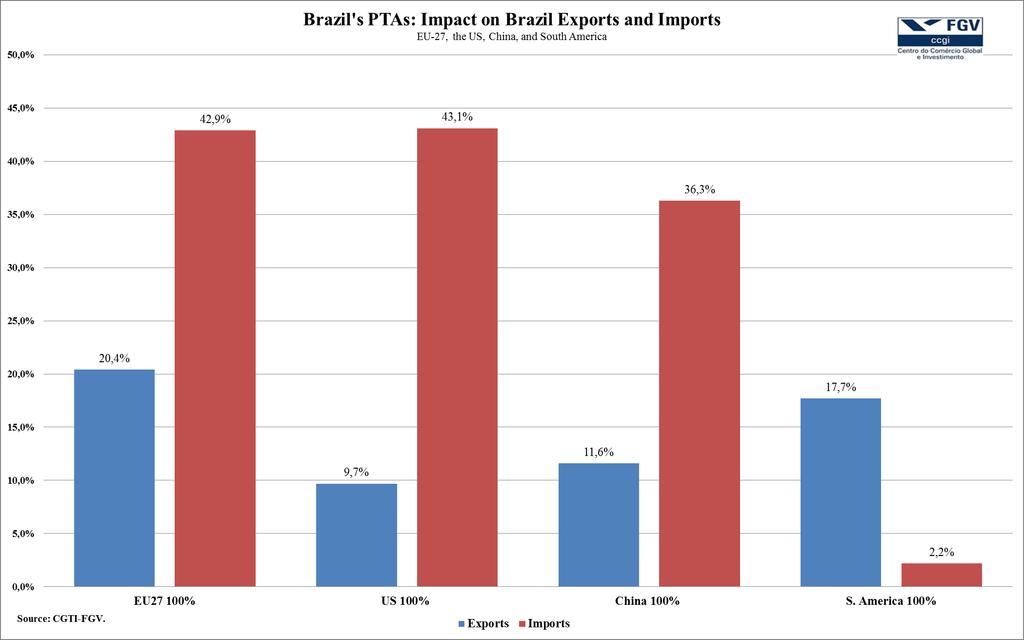 Brazil PTAS : US, EU, Ch, SAm