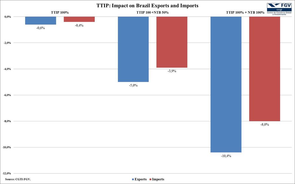 TTIP Impacts on Brazil - exports and