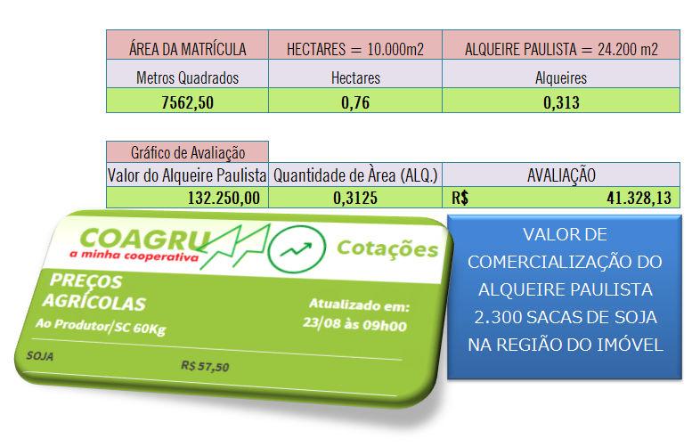 paulista na região tem equiparação ao preço do valor de comercialização da saca de soja, e em razão dos preços deste produto, aliados à fatores