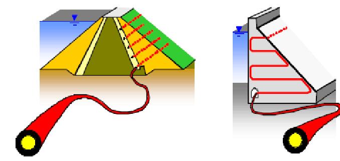 Slide 29 Tecnologia de fibra óptica APLICAÇÕES NA ENGENHARIA DE BARRAGENS Monitoramento de Barragens Temperatura em maciços de concreto