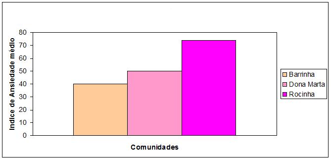 81 O último gráfico G3 representa as médias de ansiedade para as meninas nas três comunidades analisadas.