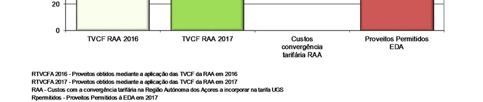 proporcionaria 116,7 milhões de euros. A aplicação das tarifas aditivas do Continente proporciona 117,7 milhões de euros.