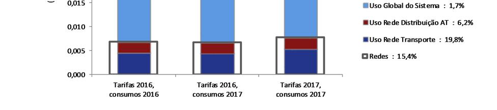 Sustentabilidade : 1555,1% 0,020 Anuidades dos défices : 1,9% ( /kwh) 0,015 0,010 Sobrecusto PRE Não DL 90/2006 : 3,2% Sobrecusto PRE DL 90/2006 : 18,9% Sobrecusto