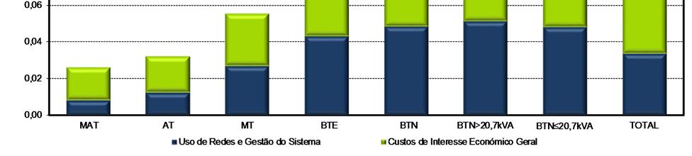 Os Custos de Interesse Económico Geral incluem os custos considerados na parcela II da tarifa de Uso Global do Sistema, destacando-se, (i) o sobrecusto com os CAE, (ii) os encargos com os CMEC, (iii)