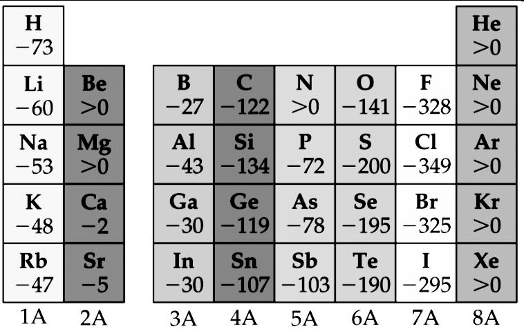 Química I CONFIGURAÇÕES ELETRÔNICAS DE ÍONS - Cátions: os elétrons são primeiramente removidos do orbital com o maior número quântico principal, n: Li (1s 2 2s 1 ) Þ Li + (1s 2 ) Fe ([Ar]3d 6 4s 2 )