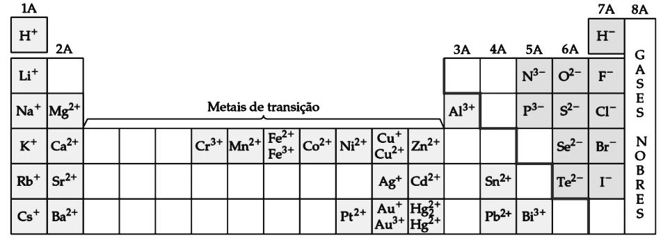 Propriedades periódicas Aula 5 Figura 32 - As cargas de alguns íons comuns encontrados em compostos iônicos.