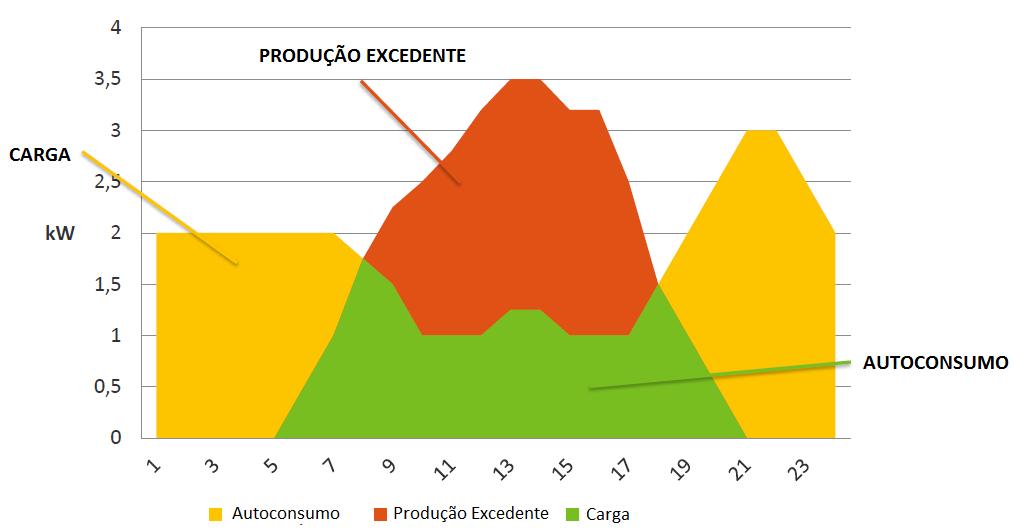 10 Autoconsumo o Suavização da integração de energia renovável; Utilizador Final o Melhoramento da fiabilidade dos serviços elétricos, melhorando a qualidade da onda e provocando um amortecimento de