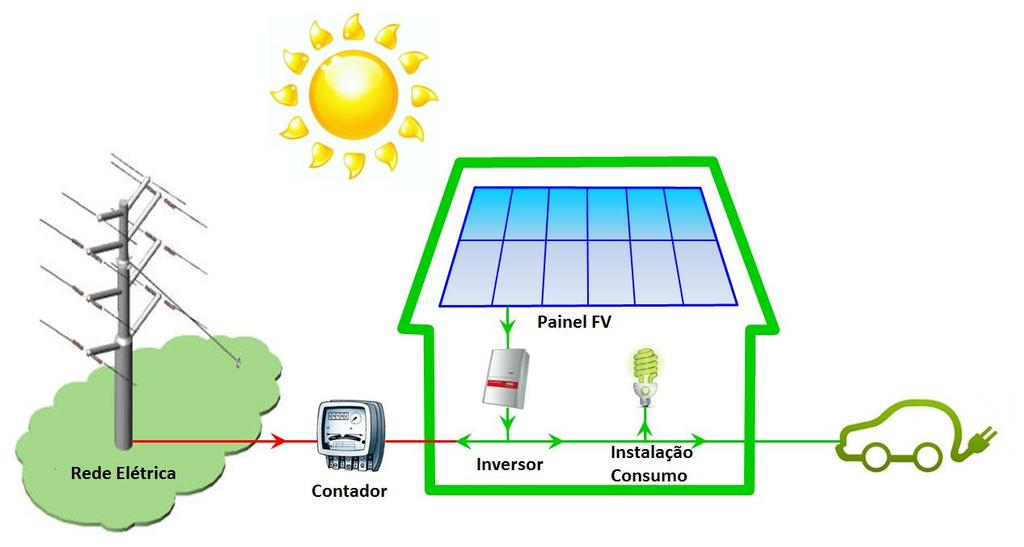 12 Autoconsumo Os sistemas sem armazenamento são compostos por painéis fotovoltaicos, um inversor e um contador bidirecional, que é um aparelho que mede a energia que circula nos dois sentidos, isto