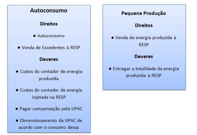 20 Nova Legislação Portuguesa de Autoconsumo a potência instalada de uma UPAC não pode ser superior a duas vezes a potência de ligação dessa UPAC; no caso de uma UPP, a energia consumida nessa