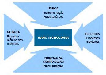 22 Figura 3.1 Nanotecnologia: agregado interdisciplinar de vários campos das Ciências naturais e exatas[1].