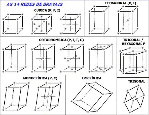 Estes sete tipos de simetria podem gerar quatorze tipos diferentes de estruturas denominadas redes de Bravais como mostrado na tabela 3.8 32 Figura 3.9 Redes de Bravais[22]. 3.6.