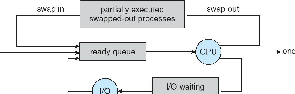 Noção de Swapping Quando demasiados processos estão a competir pela utilização do CPU, certos sistemas realizam swapping São tirados processos da wait queue (que não