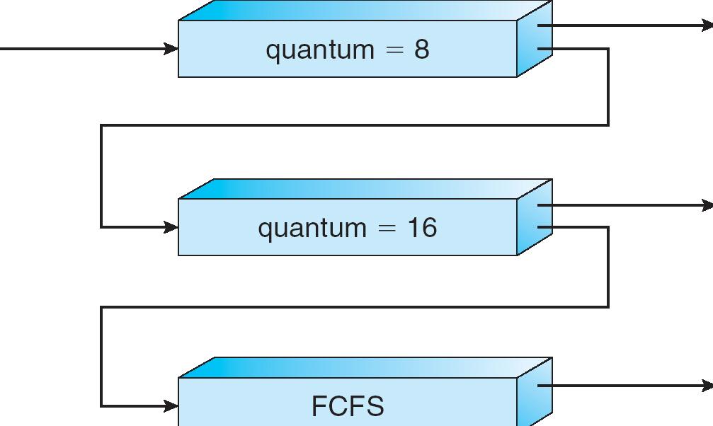Exemplo de Gestão de Filas Multilevel Três filas: Q 0 - RR com time quantum de 8 milisegundos Q 1 - RR com time quantum de 16 milisegundos Q 2 - FCFS Scheduling Um novo processo entra na fila Q 0.