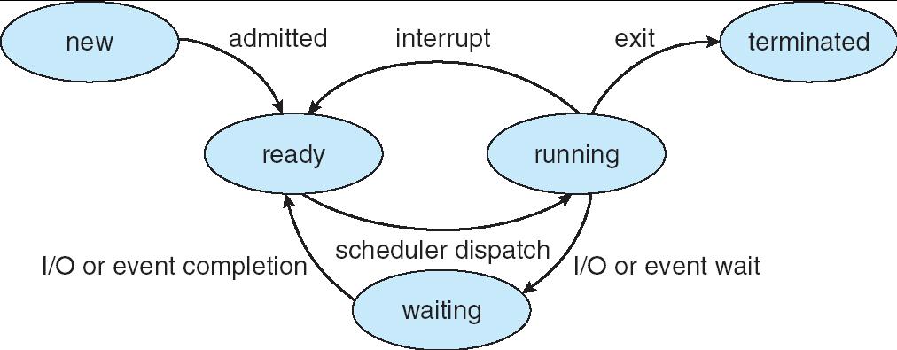 Funcionalidades do Scheduler Selecciona um dos processos em memória que esteja pronto para execução (Ready Queue) e atribui-lhe o CPU As decisões do scheduler podem ter lugar quando um processo 1.