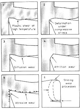 Desgaste das ferramentas de corte 1 - Cisalhamento plástico a altas temperaturas (craterização) 2 - Deformação sob tensão de compressão (deformação plástica) 3 - Difusão (transferência de átomos) 4 -