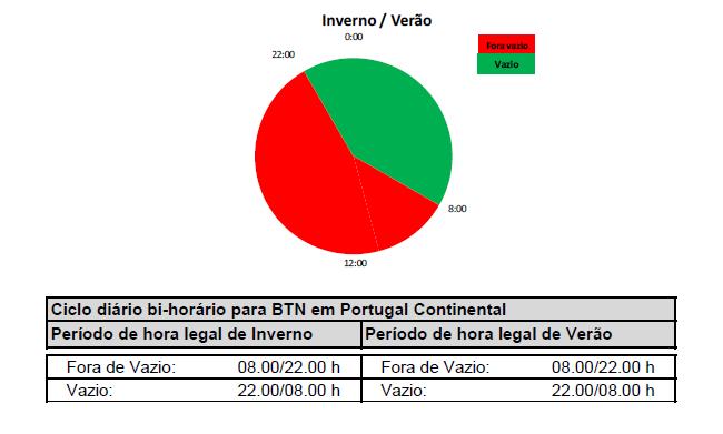 4.2.1 Tarifa Bi-Horária A tarifa Bi-Horária é caracterizada pela diferença de preços de eletricidade que variam conforme a hora em que esta é consumida.