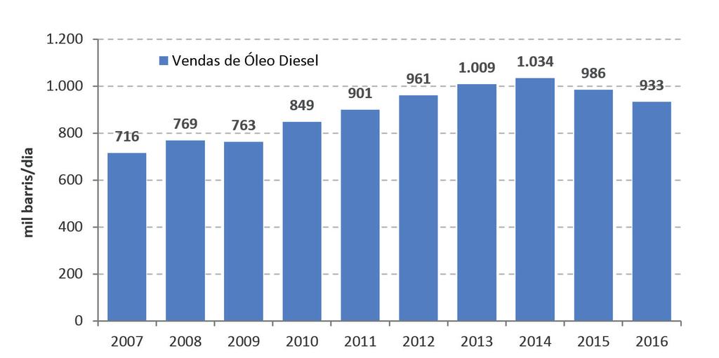Figura 6 Evolução das vendas internas de óleo diesel, de 2007 a 2016 (mil barris/dia) Fonte: ANP.