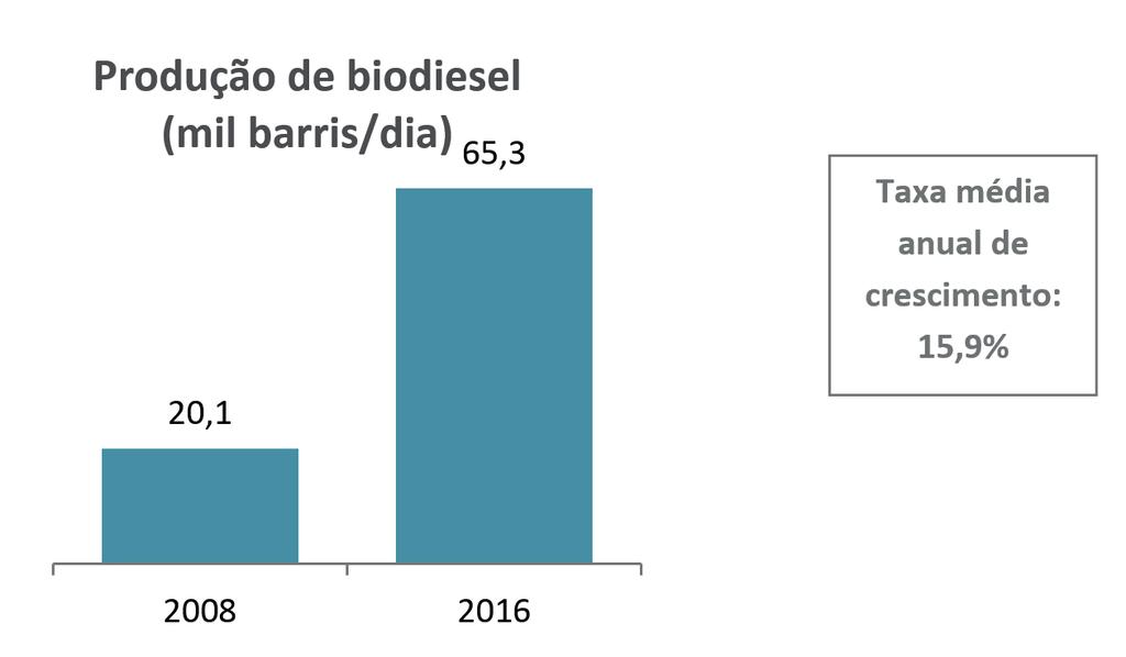 O biodiesel começou a ser misturado obrigatoriamente ao óleo diesel a partir de 2008. Em 2017, o percentual de mistura obrigatória de biodiesel no óleo diesel comercializado no País é de 8%.
