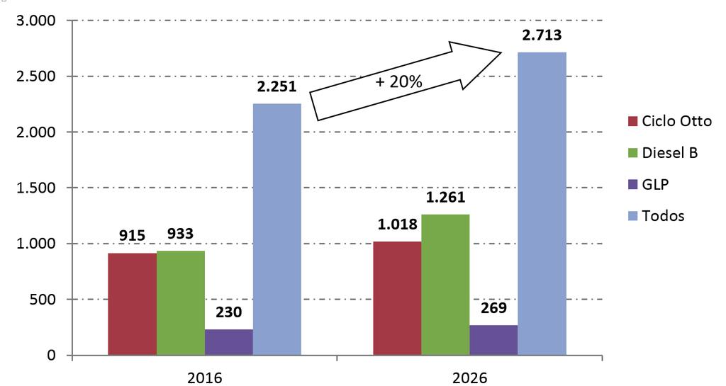 Para os próximos 10 anos espera-se crescimento acumulado de 20% na demanda dos principais derivados e biocombustíveis (Figura 10).