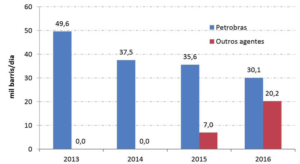 Figura 10 Volume de importações de óleo diesel no Brasil de 2013 a 2016 (mil barris/dia) Fonte: ANP.